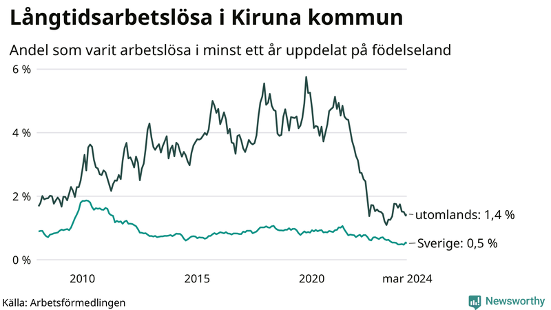 Graf: Andel arbetslösa uppdelat på födelseland i Kiruna