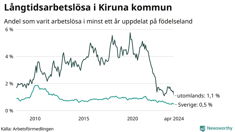 Graf: Andel arbetslösa uppdelat på födelseland i Kiruna