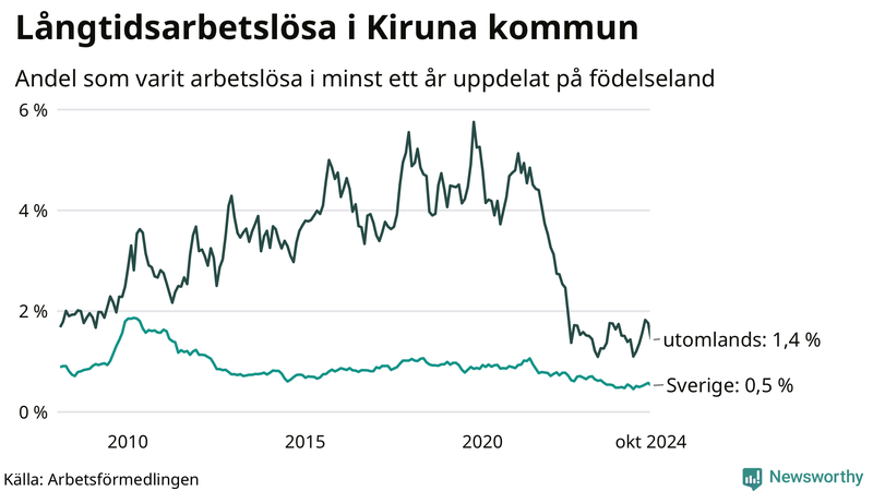Graf: Andel arbetslösa uppdelat på födelseland i Kiruna