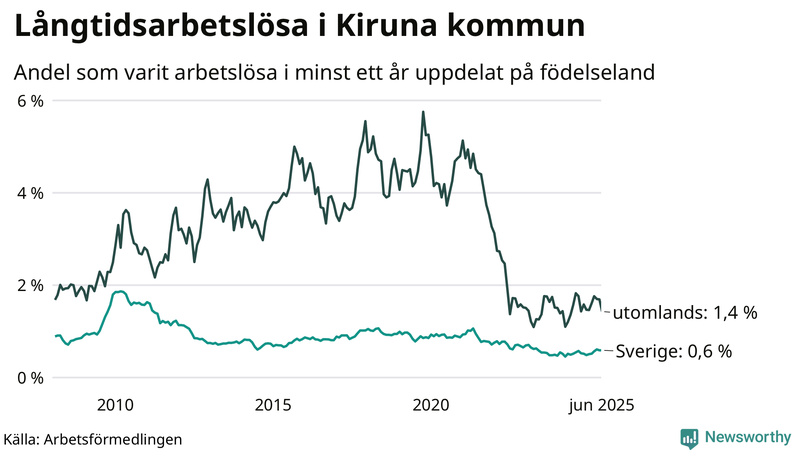 Graf: Andel arbetslösa uppdelat på födelseland i Kiruna
