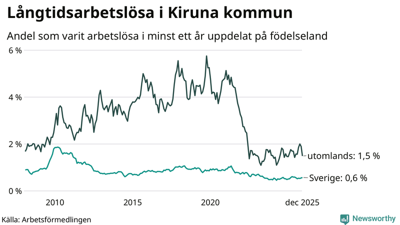 Graf: Andel arbetslösa uppdelat på födelseland i Kiruna