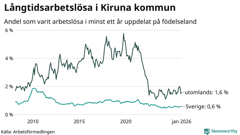 Graf: Andel arbetslösa uppdelat på födelseland i Kiruna
