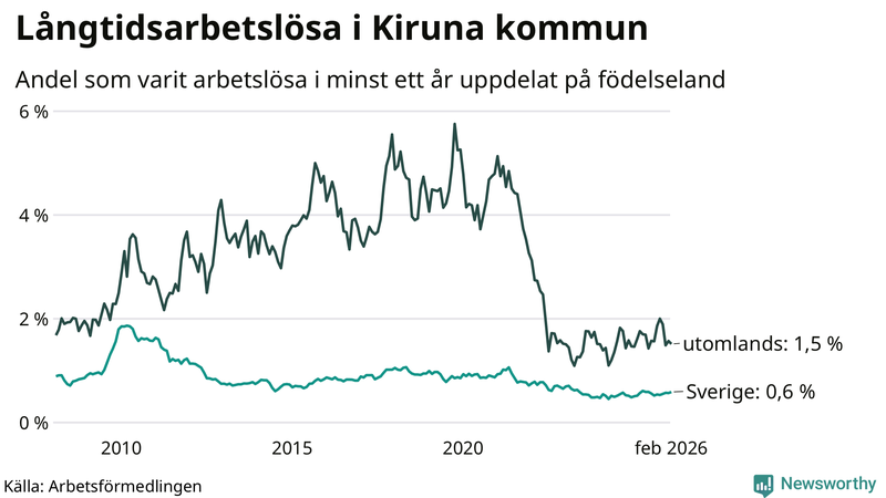 Graf: Andel arbetslösa uppdelat på födelseland i Kiruna
