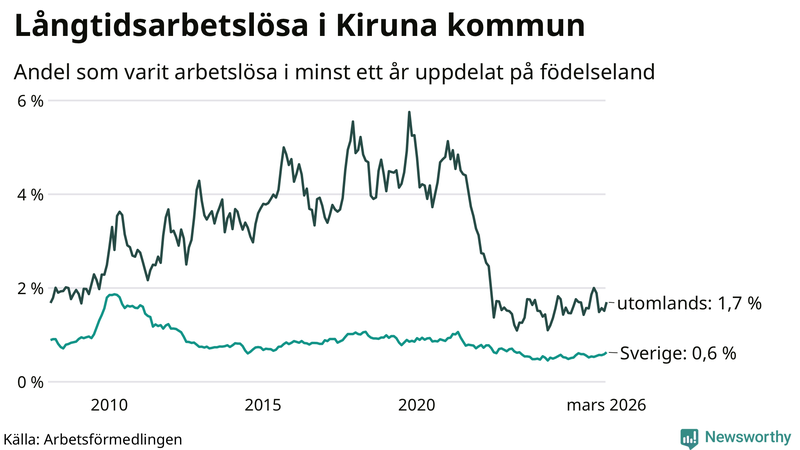 Graf: Andel arbetslösa uppdelat på födelseland i Kiruna