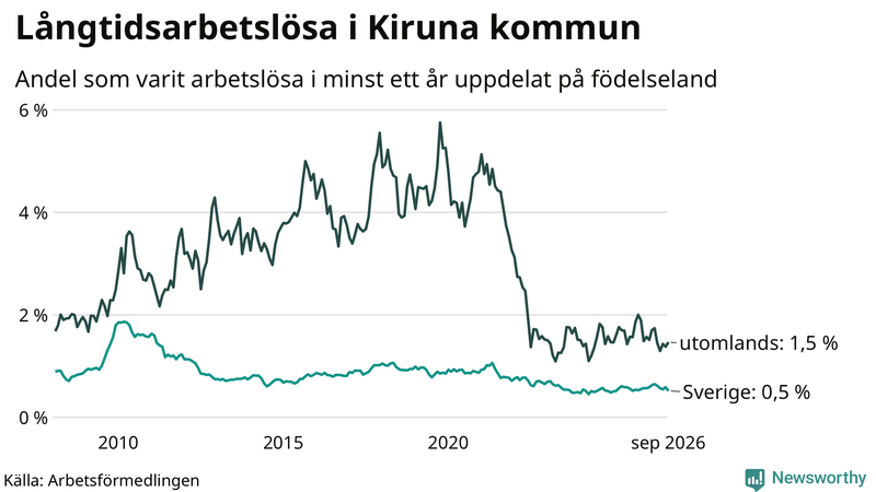 Graf: Andel arbetslösa uppdelat på födelseland i Kiruna