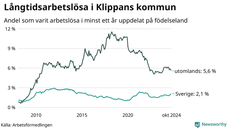 Graf: Andel arbetslösa uppdelat på födelseland i Klippan