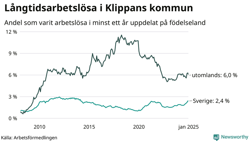Graf: Andel arbetslösa uppdelat på födelseland i Klippan
