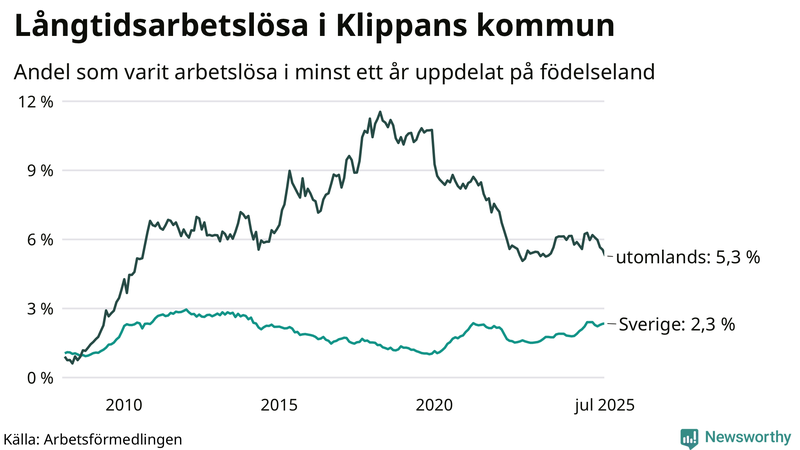 Graf: Andel arbetslösa uppdelat på födelseland i Klippan