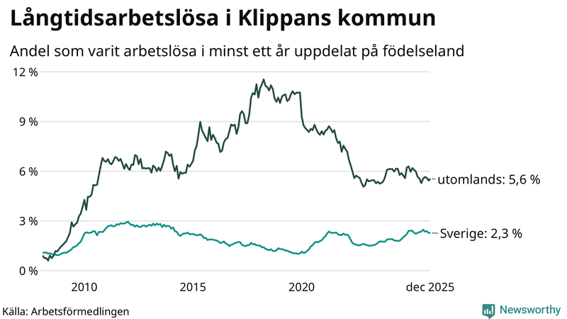 Graf: Andel arbetslösa uppdelat på födelseland i Klippan