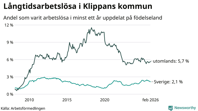 Graf: Andel arbetslösa uppdelat på födelseland i Klippan
