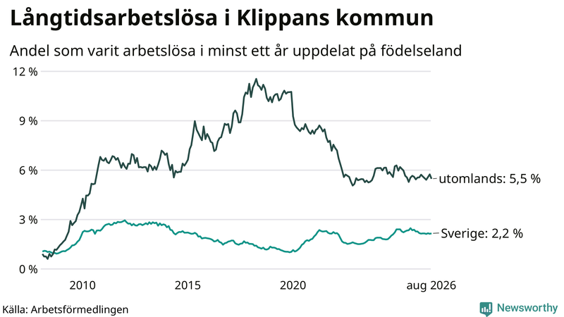 Graf: Andel arbetslösa uppdelat på födelseland i Klippan