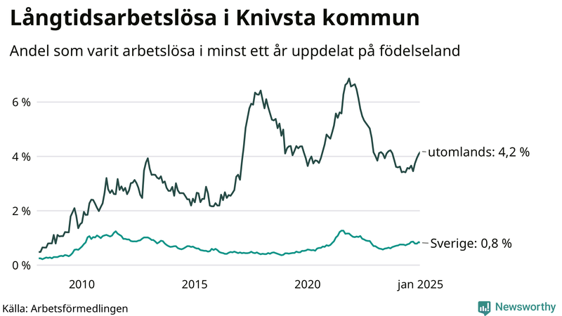 Graf: Andel arbetslösa uppdelat på födelseland i Knivsta