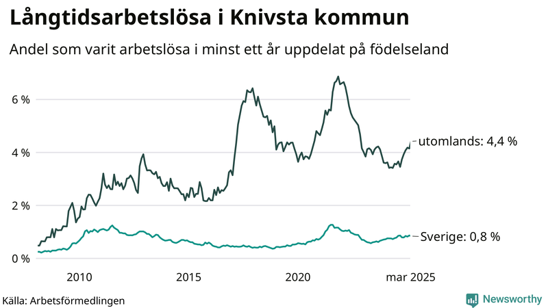 Graf: Andel arbetslösa uppdelat på födelseland i Knivsta