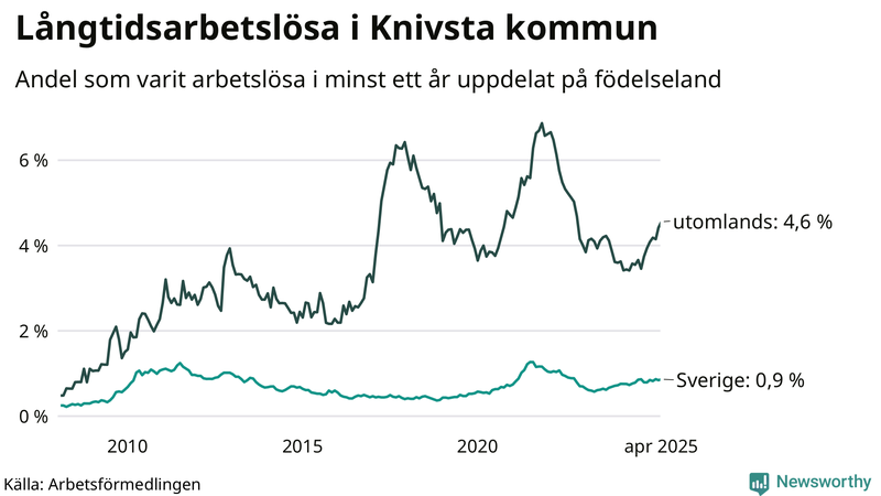 Graf: Andel arbetslösa uppdelat på födelseland i Knivsta