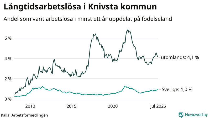 Graf: Andel arbetslösa uppdelat på födelseland i Knivsta