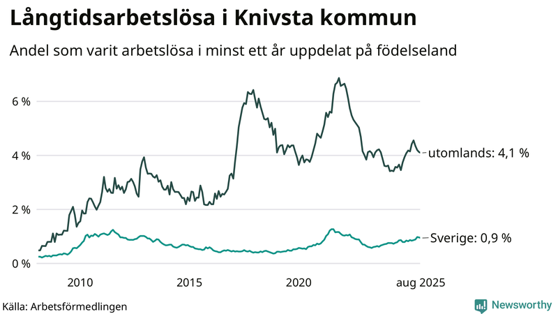 Graf: Andel arbetslösa uppdelat på födelseland i Knivsta