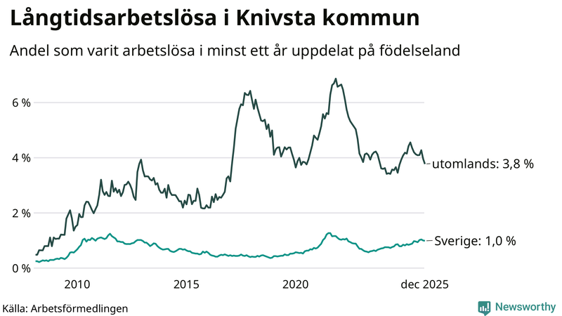 Graf: Andel arbetslösa uppdelat på födelseland i Knivsta