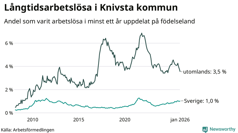 Graf: Andel arbetslösa uppdelat på födelseland i Knivsta