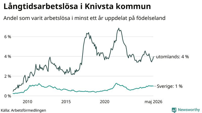 Graf: Andel arbetslösa uppdelat på födelseland i Knivsta