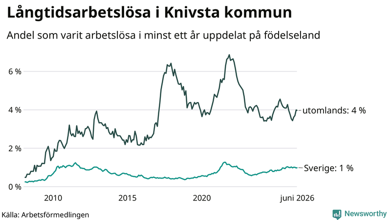 Graf: Andel arbetslösa uppdelat på födelseland i Knivsta