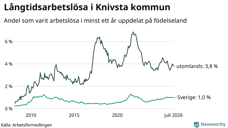 Graf: Andel arbetslösa uppdelat på födelseland i Knivsta