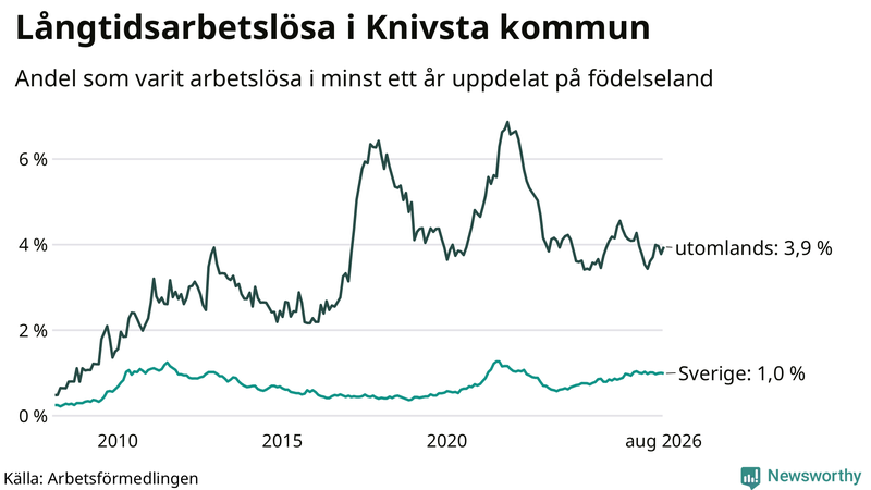 Graf: Andel arbetslösa uppdelat på födelseland i Knivsta