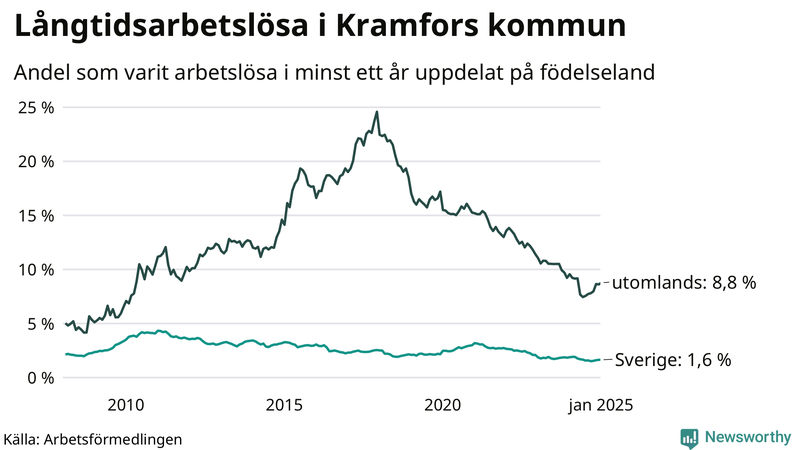 Graf: Andel arbetslösa uppdelat på födelseland i Kramfors