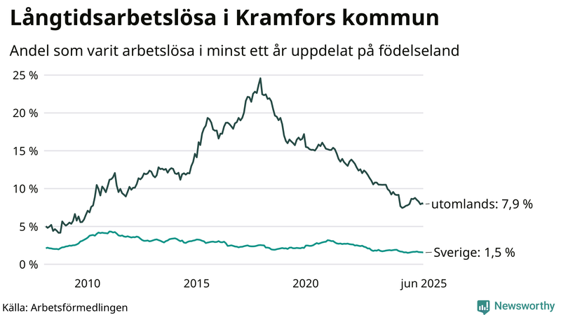 Graf: Andel arbetslösa uppdelat på födelseland i Kramfors