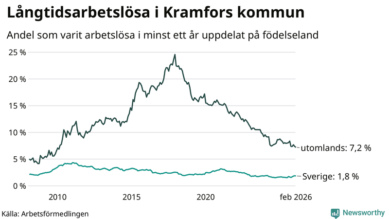 Graf: Andel arbetslösa uppdelat på födelseland i Kramfors