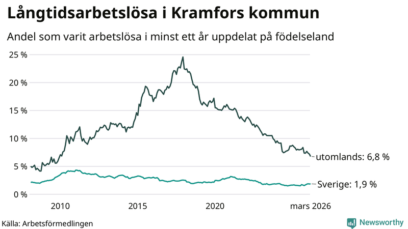 Graf: Andel arbetslösa uppdelat på födelseland i Kramfors