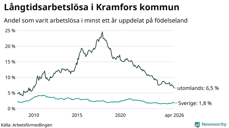 Graf: Andel arbetslösa uppdelat på födelseland i Kramfors