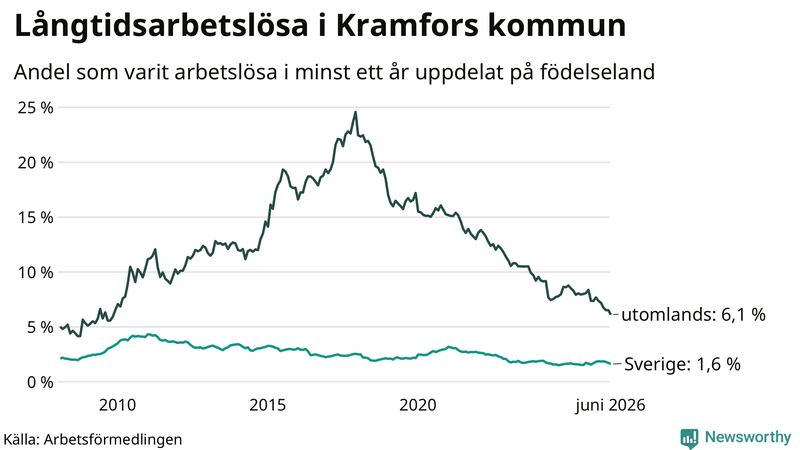 Graf: Andel arbetslösa uppdelat på födelseland i Kramfors