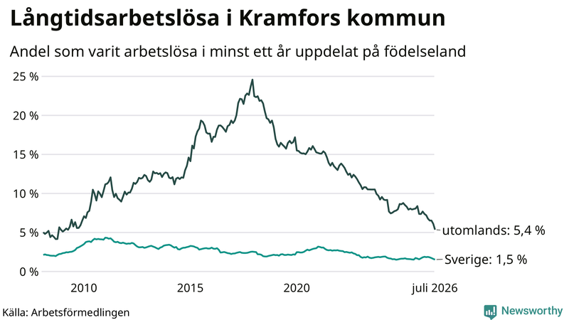 Graf: Andel arbetslösa uppdelat på födelseland i Kramfors