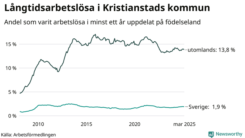 Graf: Andel arbetslösa uppdelat på födelseland i Kristianstad