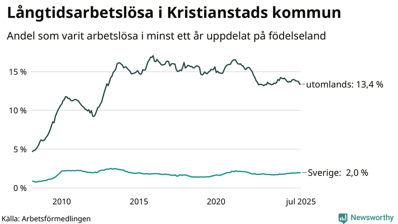 Graf: Andel arbetslösa uppdelat på födelseland i Kristianstad