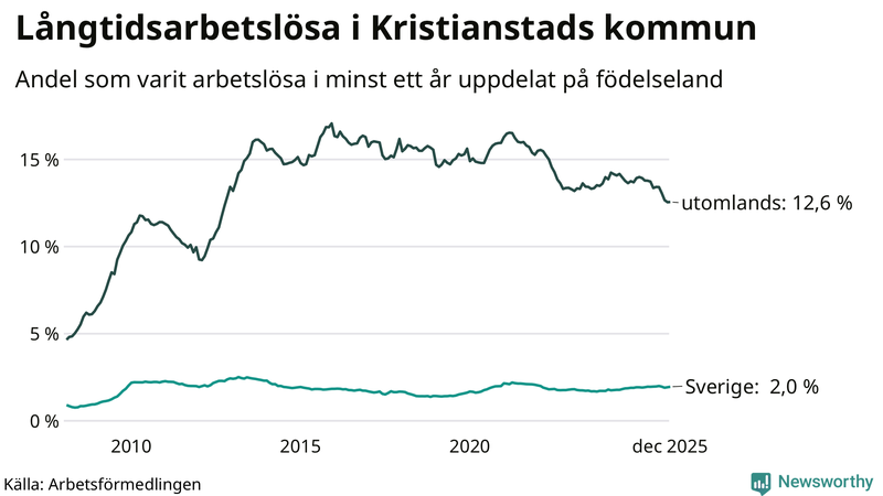 Graf: Andel arbetslösa uppdelat på födelseland i Kristianstad