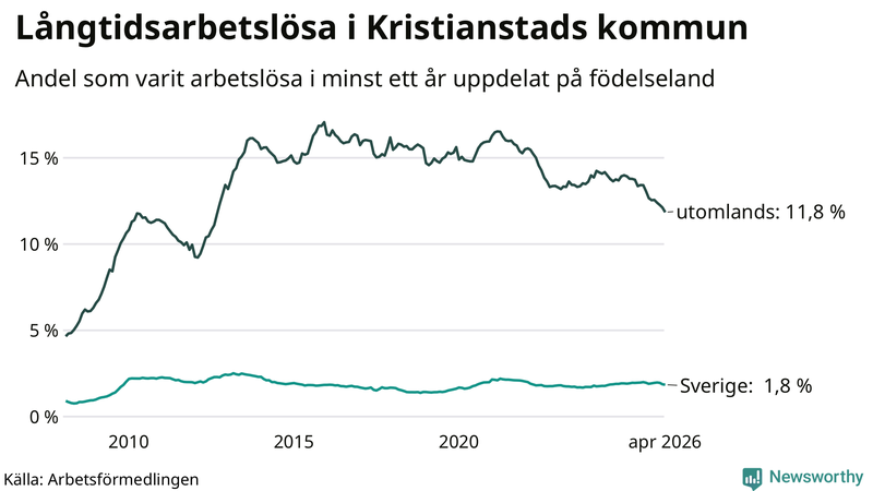 Graf: Andel arbetslösa uppdelat på födelseland i Kristianstad