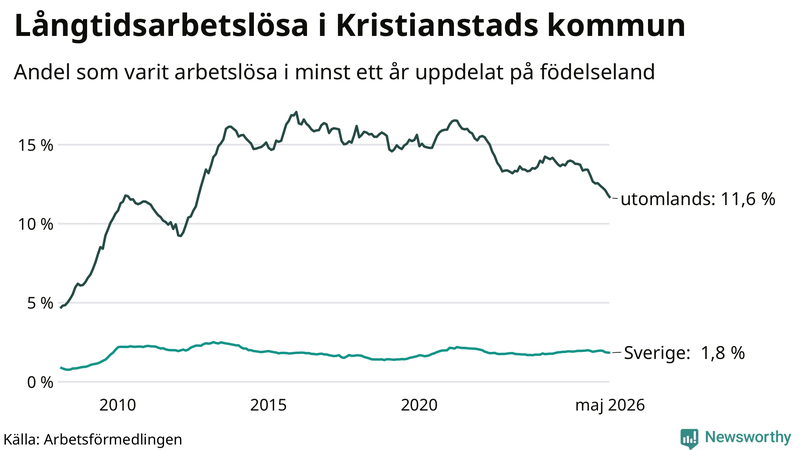 Graf: Andel arbetslösa uppdelat på födelseland i Kristianstad