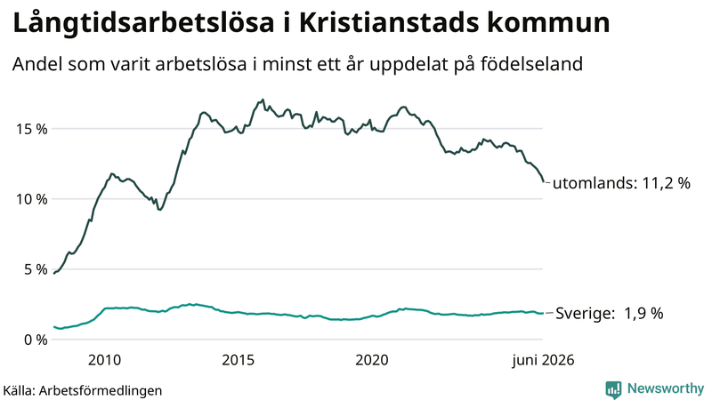 Graf: Andel arbetslösa uppdelat på födelseland i Kristianstad