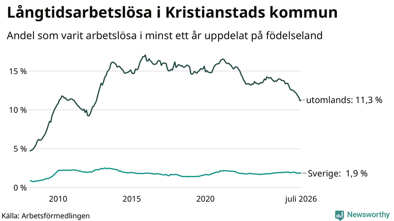 Graf: Andel arbetslösa uppdelat på födelseland i Kristianstad