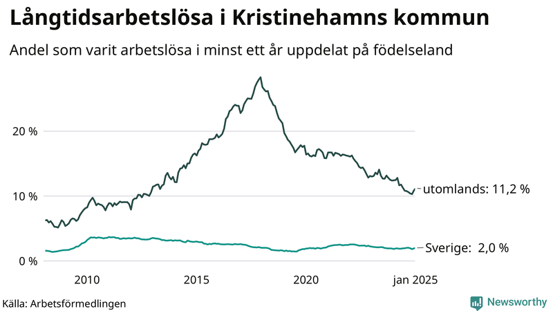 Graf: Andel arbetslösa uppdelat på födelseland i Kristinehamn