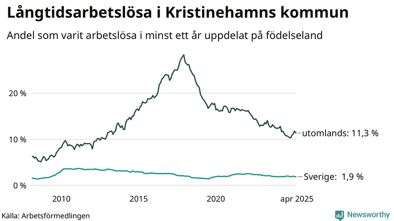 Graf: Andel arbetslösa uppdelat på födelseland i Kristinehamn