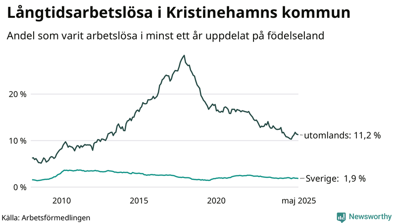 Graf: Andel arbetslösa uppdelat på födelseland i Kristinehamn
