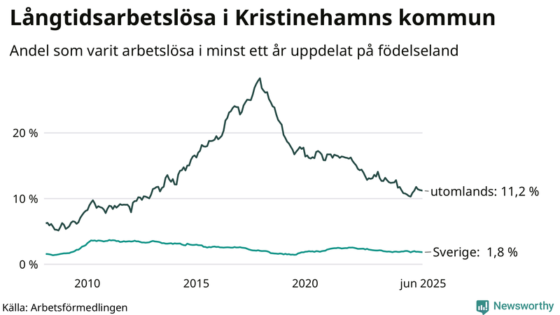 Graf: Andel arbetslösa uppdelat på födelseland i Kristinehamn