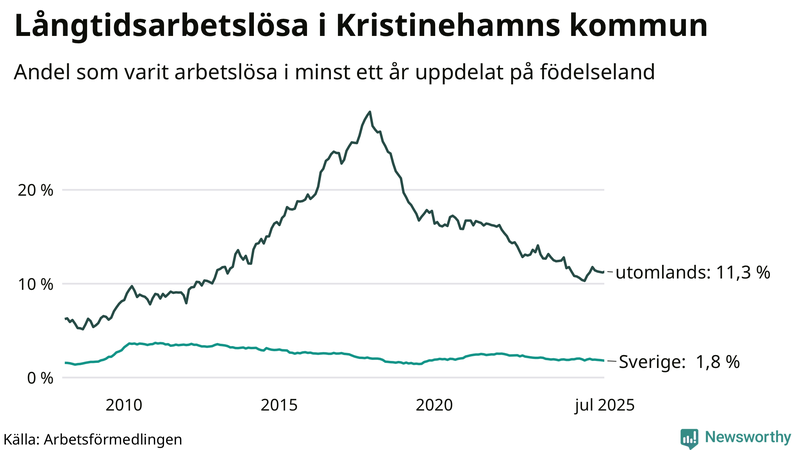 Graf: Andel arbetslösa uppdelat på födelseland i Kristinehamn