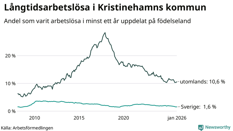 Graf: Andel arbetslösa uppdelat på födelseland i Kristinehamn
