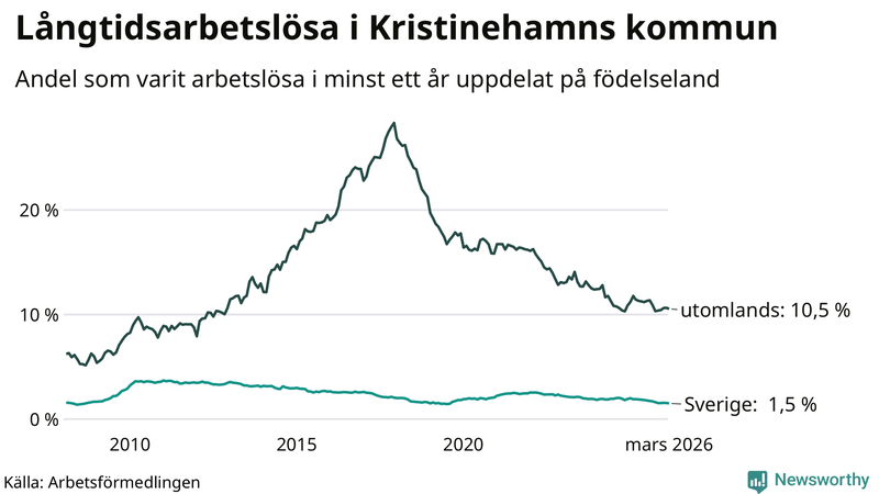 Graf: Andel arbetslösa uppdelat på födelseland i Kristinehamn