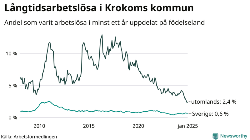 Graf: Andel arbetslösa uppdelat på födelseland i Krokom