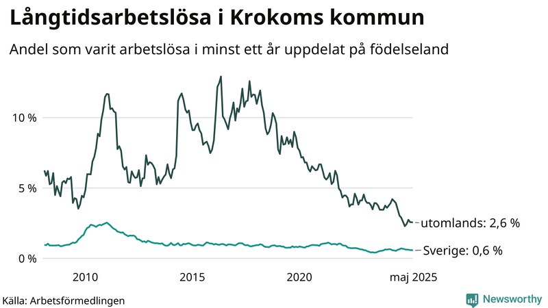 Graf: Andel arbetslösa uppdelat på födelseland i Krokom
