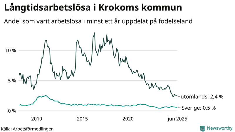 Graf: Andel arbetslösa uppdelat på födelseland i Krokom